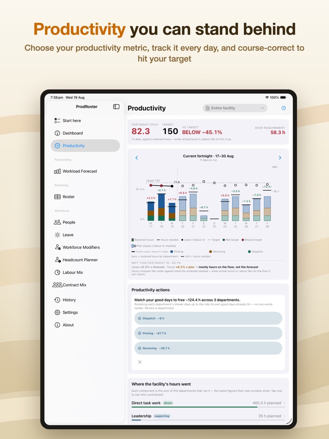 ProdRoster productivity screen — the fortnight's rate against target, day by day